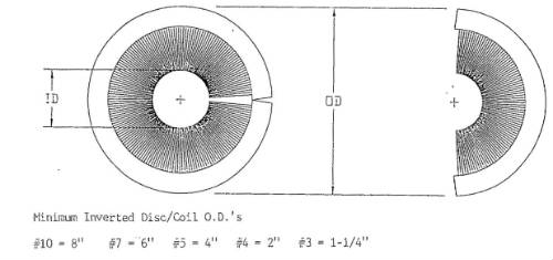 Inverted Disk Brushes