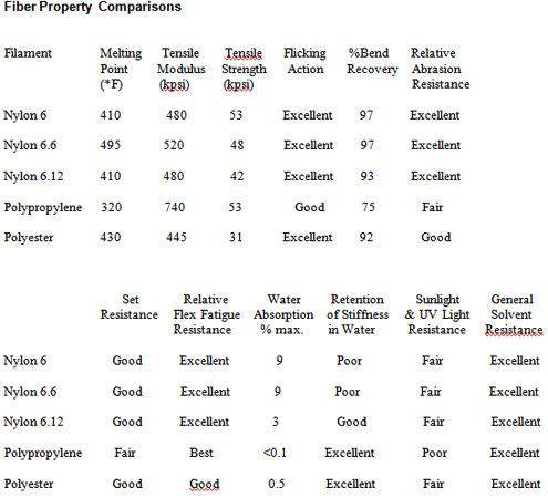 fiber properties